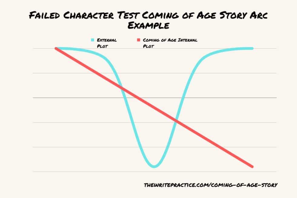 Plot Diagram Of A Coming Of Age Story