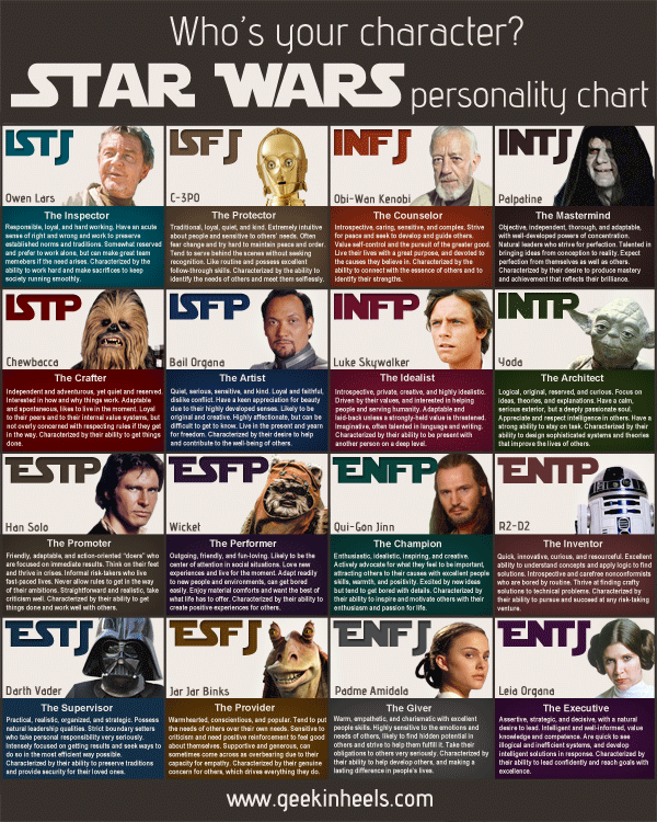 Myers Briggs personality traits I found posted on a different site