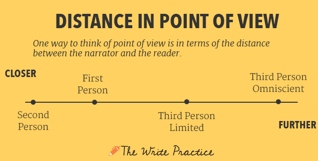 Distance in Point of View