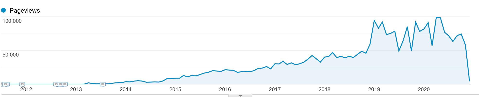 Blog Post Template SEO Growth