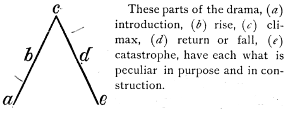 Falling Action: Definition and Why Falling Action Doesn't Exist In Most  Stories