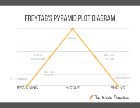 Freytag's Pyramid: Examples of the 5 Elements for this Classic ...