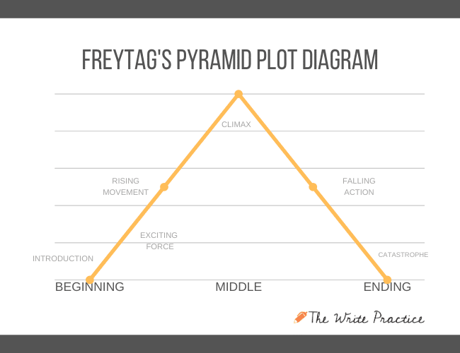 Freytag's pyramid, also known as the dramatic arc, showing a