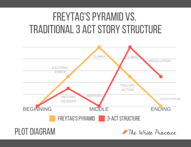 Freytags Pyramid Definition Examples And How To Use This Dramatic Structure In Your Writing 3851