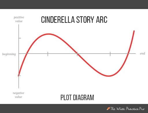 How to Shape a Story The 6 Types of Story Arcs for Powerful