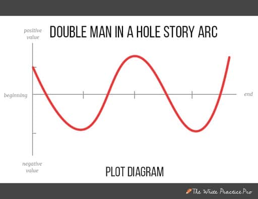 How to Shape a Story The 6 Types of Story Arcs for Powerful