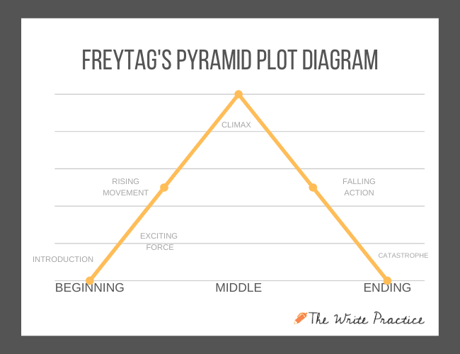 Climax Of A Story Definition Examples And Writing Tips