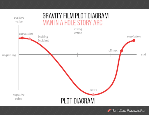 Gravity plot diagram