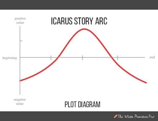 Icarus plot diagram