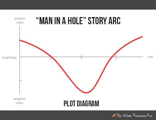 Man in a Hole Plot Diagram