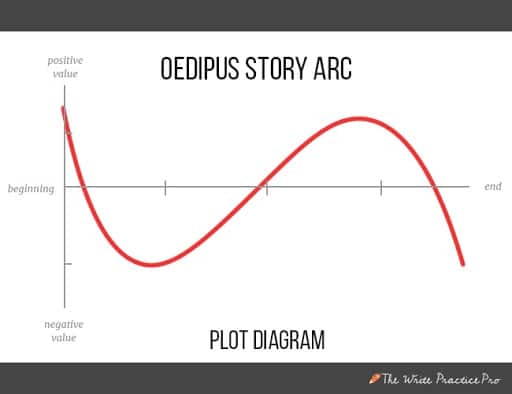 Oedipus plot diagram