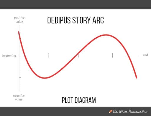 Plot Diagram & Narrative Arc: Definition, Example & Elements