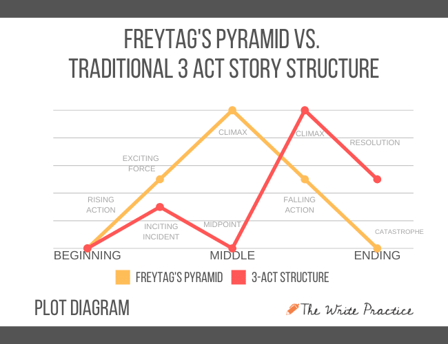 freytag pyramid s romeo and juliet