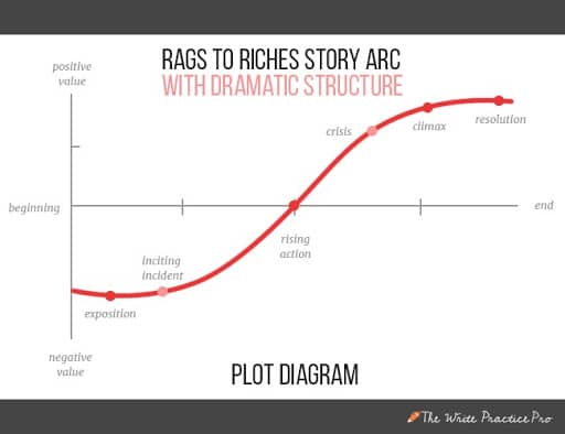 How to Shape a Story The 6 Types of Story Arcs for Powerful