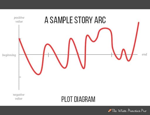 Sample arc plot diagram