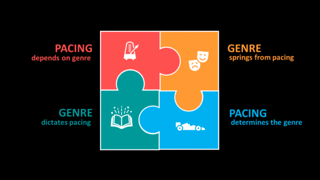 Relationship between pacing and genre