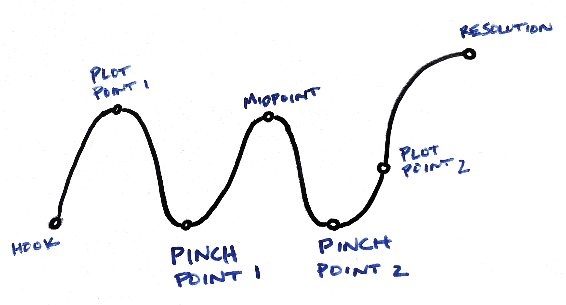 Main parts of a plot in a story - Juicy English