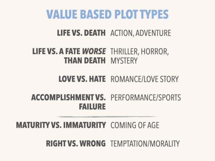 Value Based Plot Types