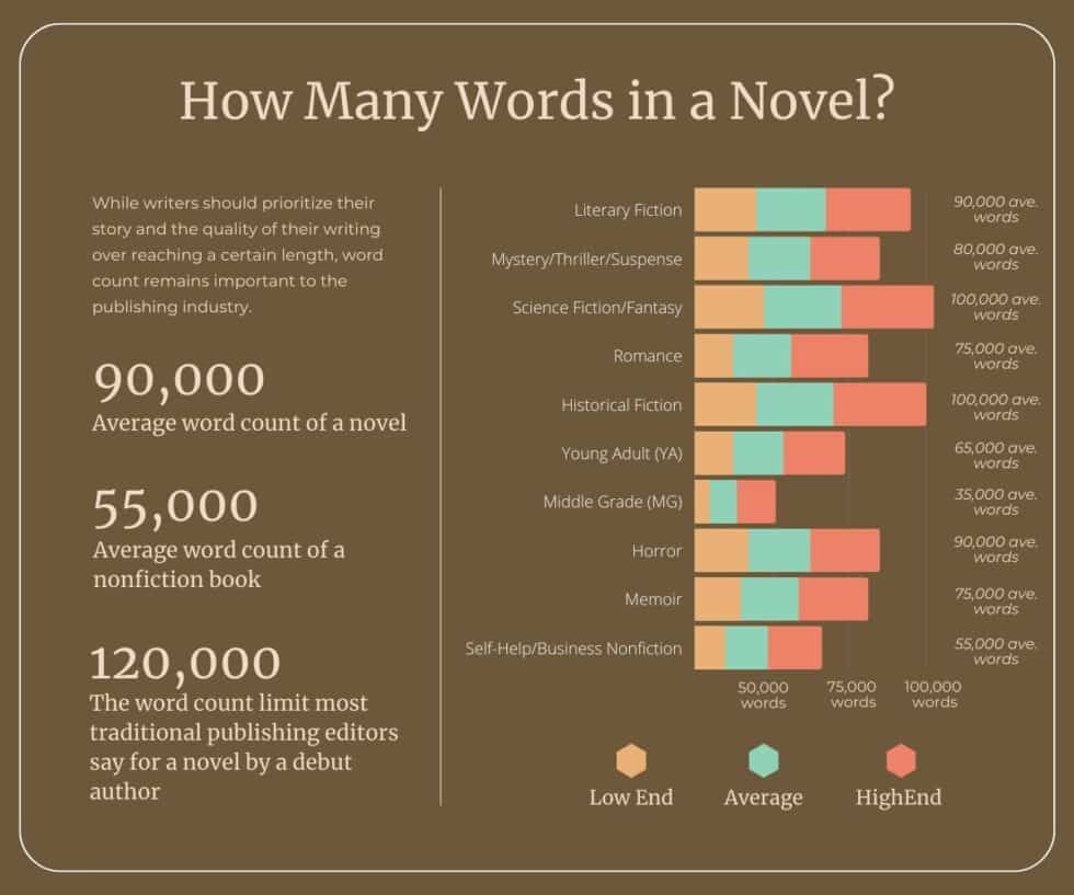 Word Count: How Many Words In a Novel?