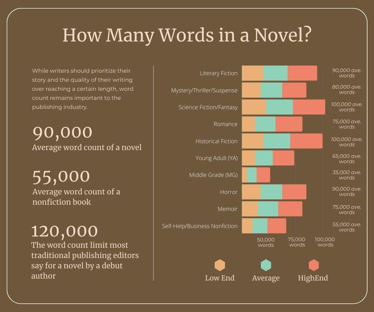 How Many Words in a Novel? Word Count Length Guide