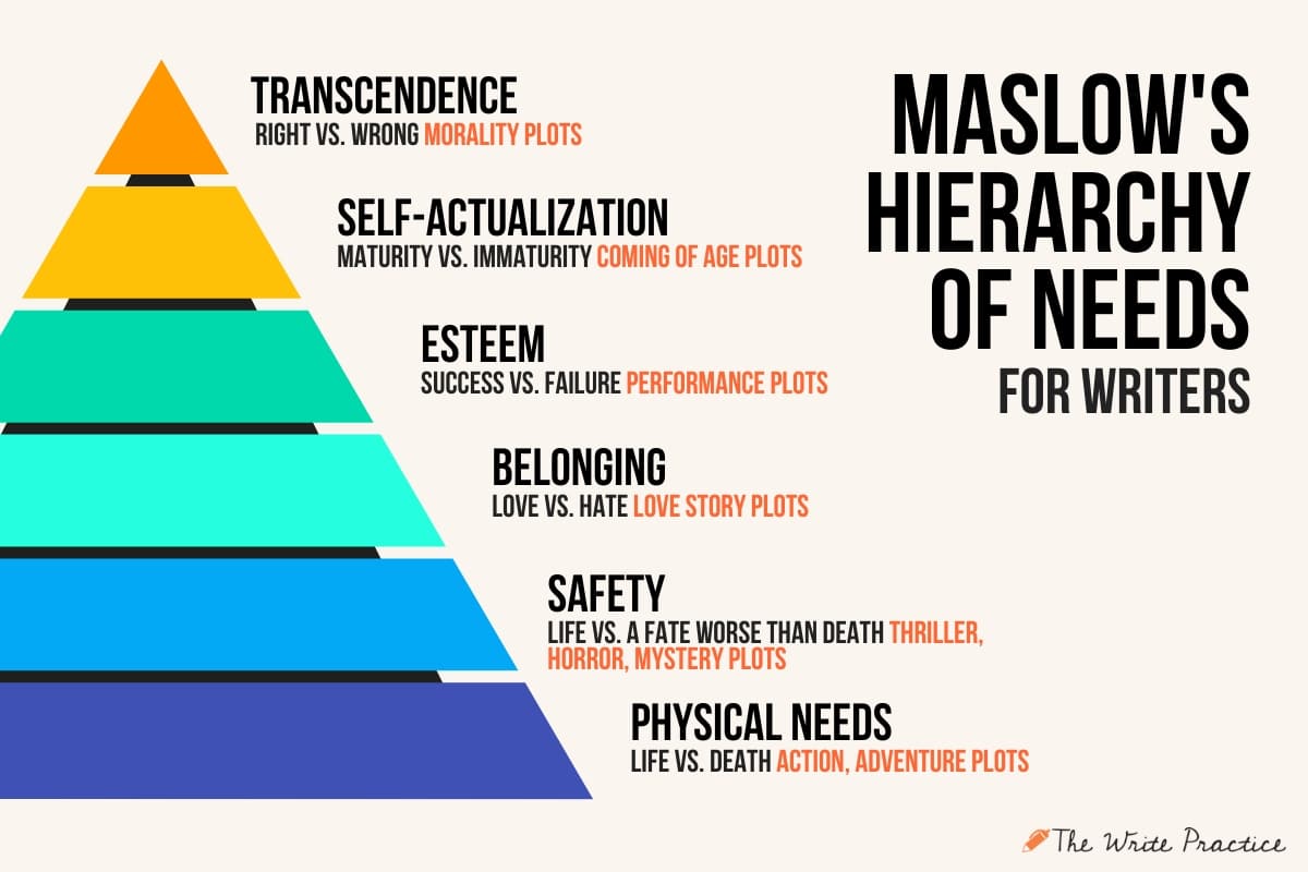 Maslow's Hierarchy of Needs for Writers