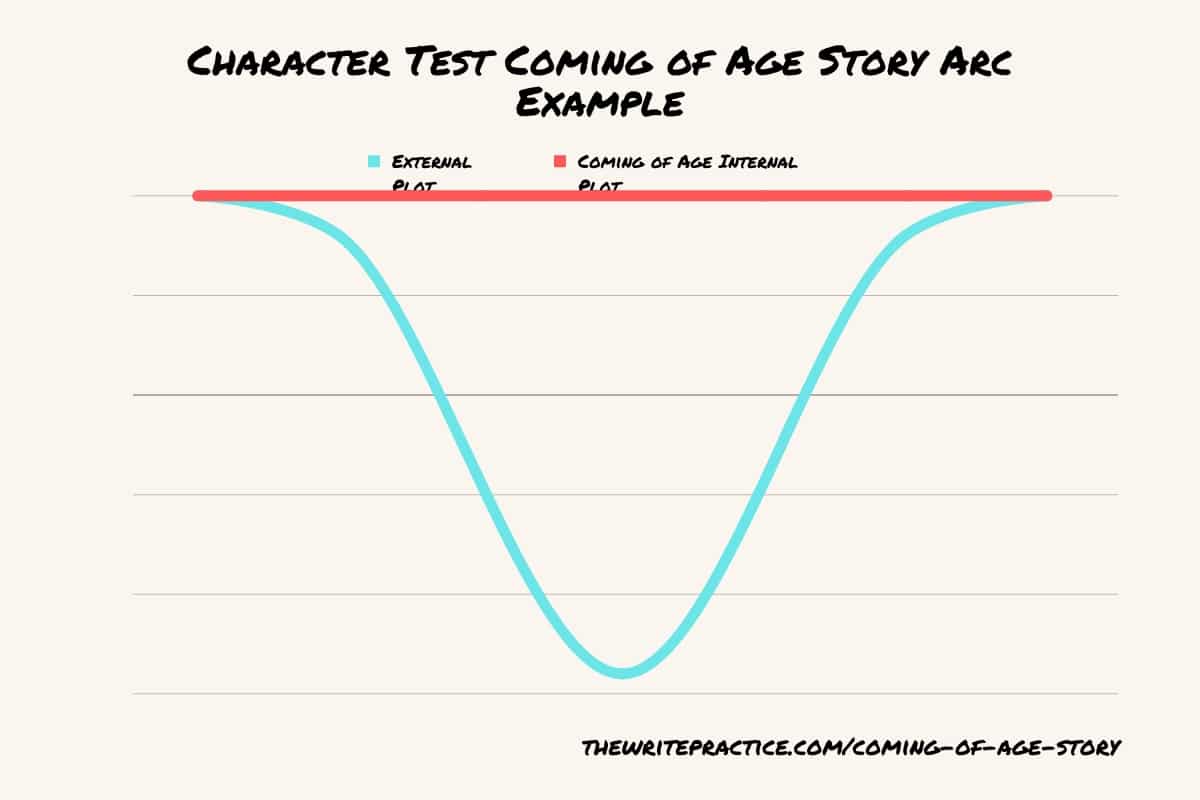 Character Test Coming of Age Character Arcs
