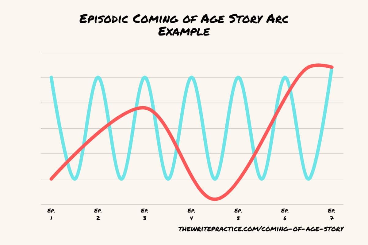 Episodic Coming of Age Story Arc