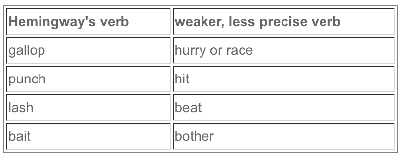 Table of Hemingway's verbs compared to weaker, less precise verbs. Examples: galloped versus hurried, punched versus hit, lash versus hit, bait versus bother