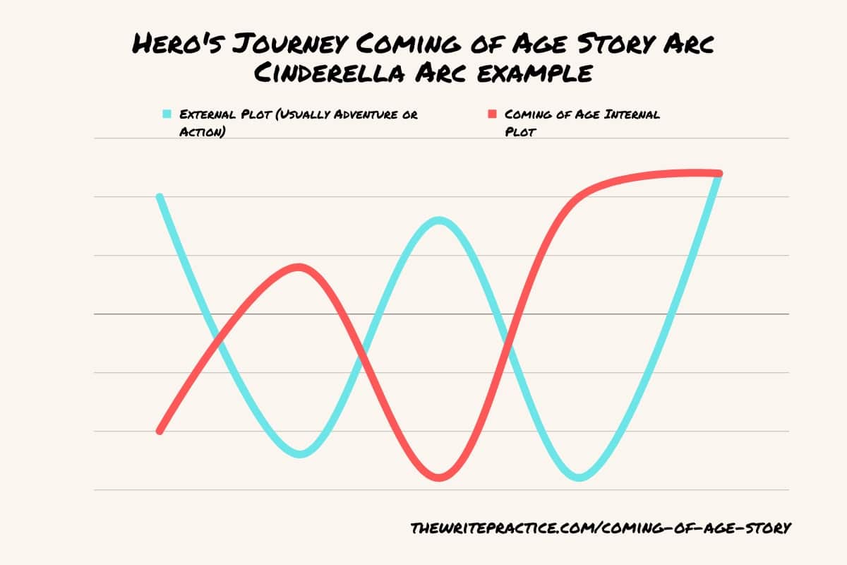 Hero's Journey Coming of Age Character Arc Example