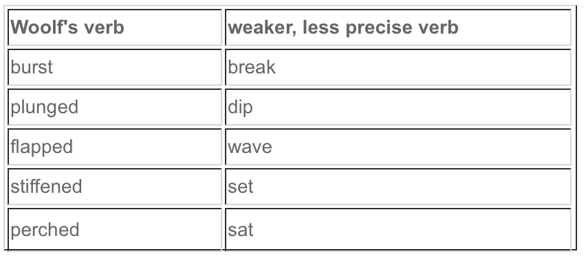 Table of Virginia Woolf's verbs, including: burst versus break, plunged versus dip, flapped versus wave, stiffened versus set, and perched versus sat